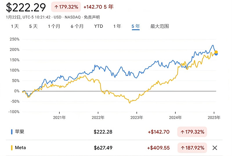 苹果与脸书的股价