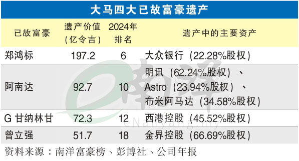 大马四大已故富豪遗产