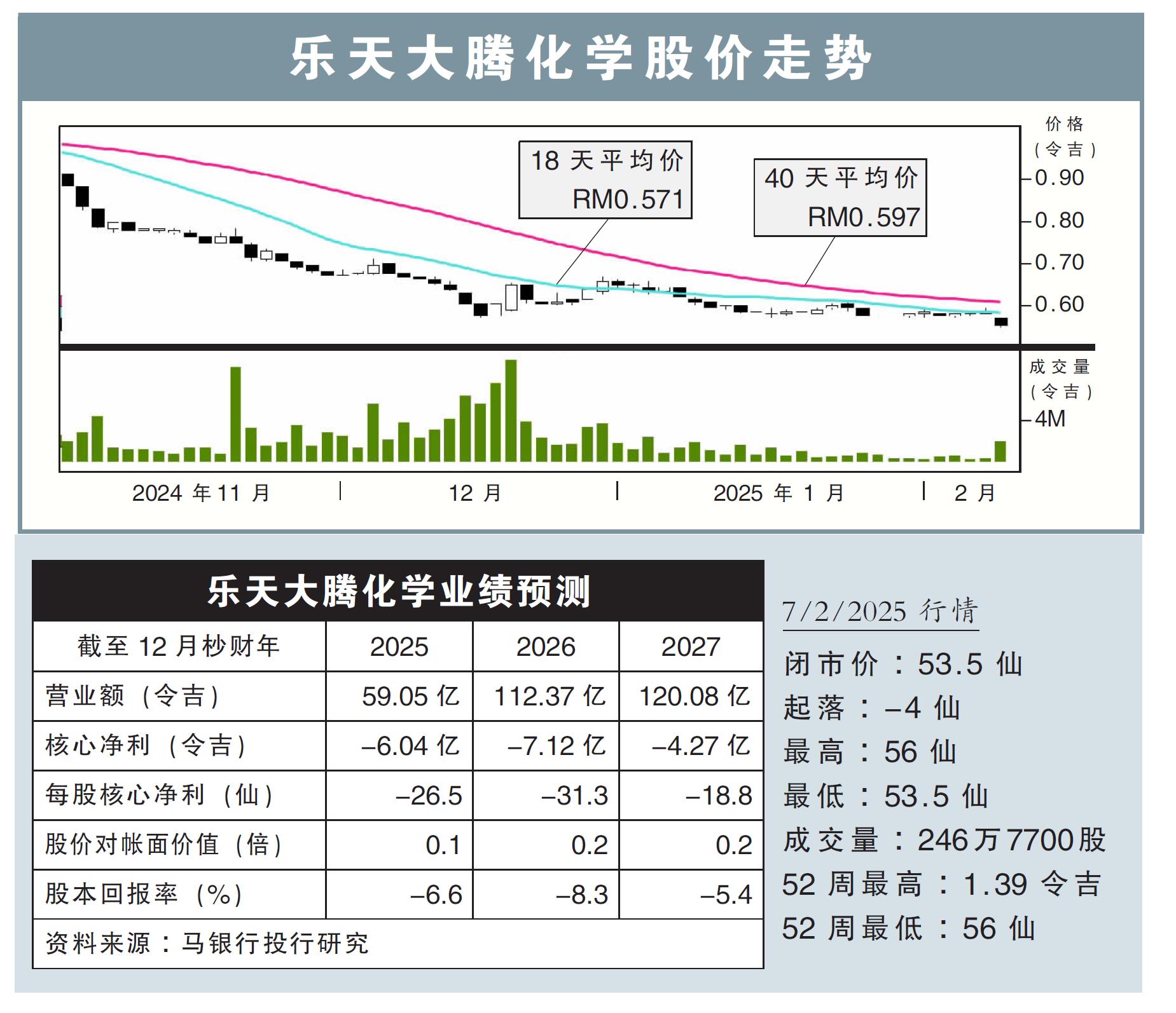 樂天大騰化學股價走勢7/2/25