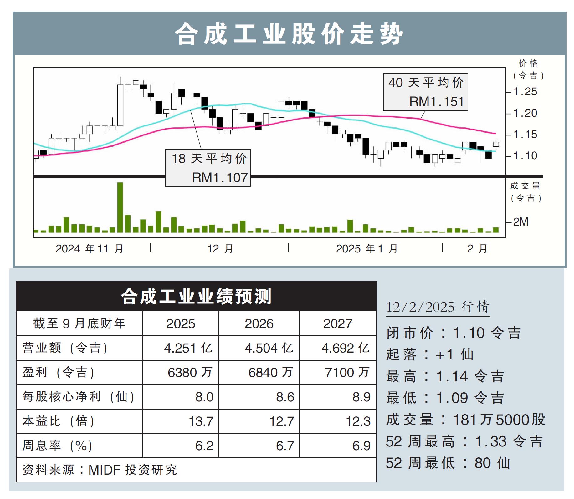 合成工业股价走势12/2/25