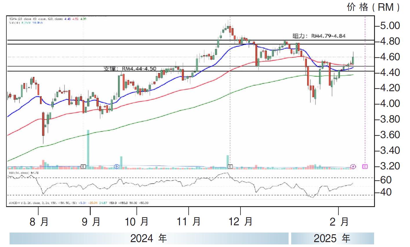 上升股:双威 阻力RM4.84