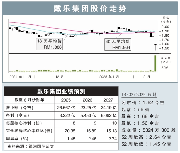 戴乐集团股价走势 18/2/2025