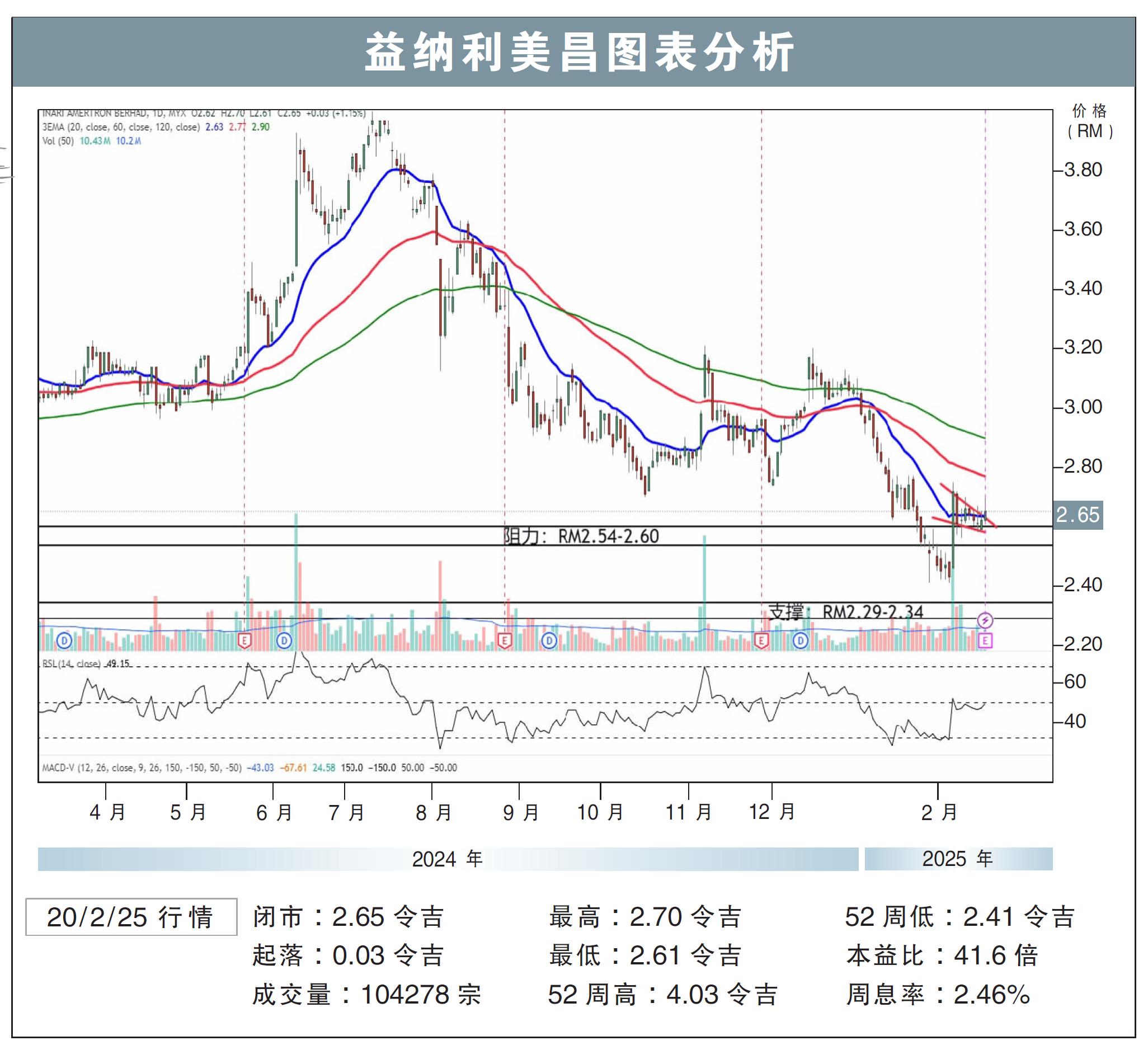 益纳利美昌股价走势20/2/25