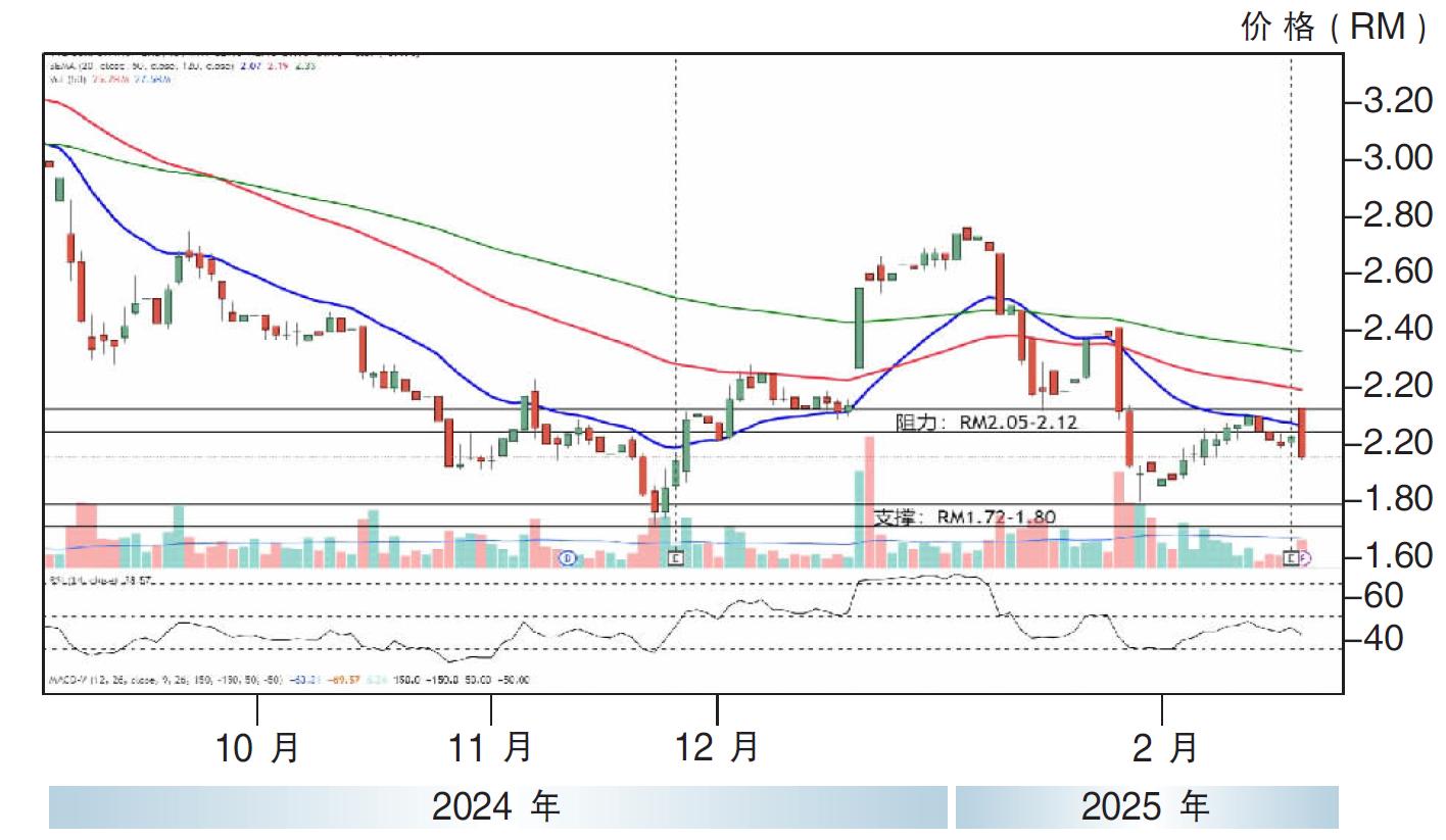 下跌股:杨忠礼机构 RM1.72支撑