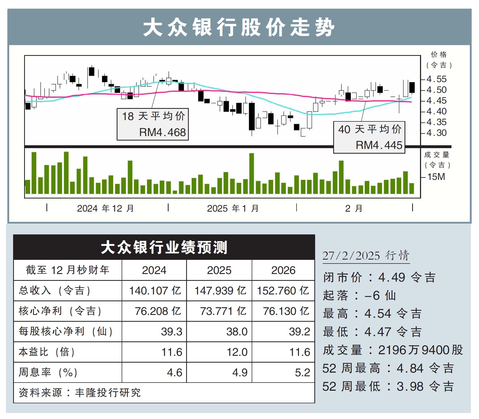 大众银行股价走势27/2/25