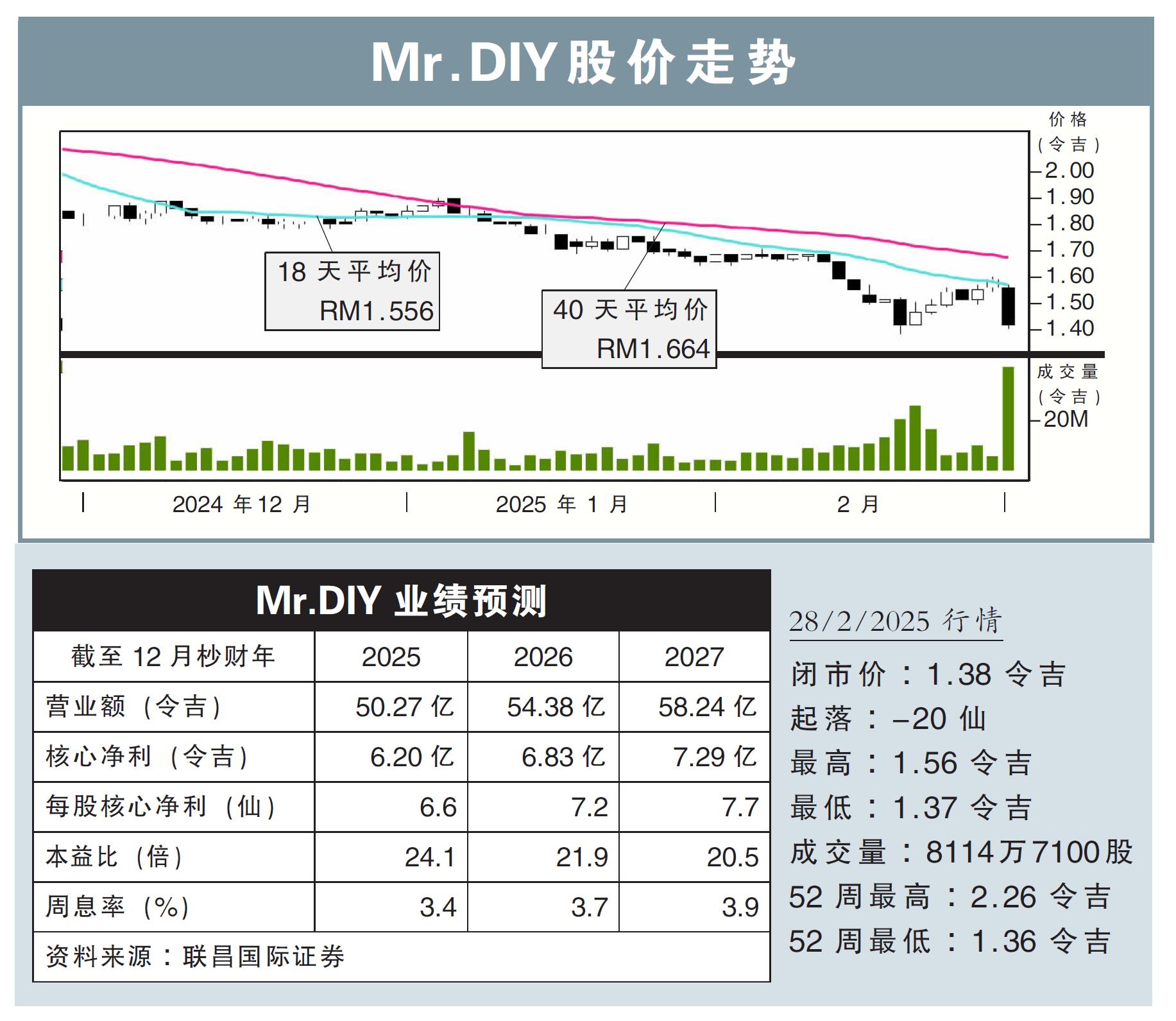 Mr.DIY股价走势28/2/25
