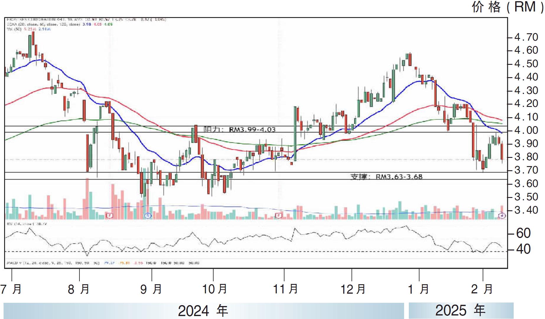 下跌股:前研科技 RM3.63支撑