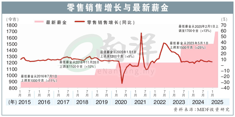 零售销售增长与最新薪金