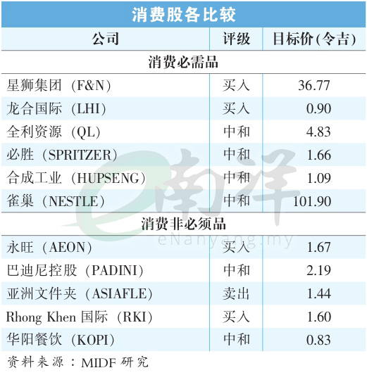 消费股各比较