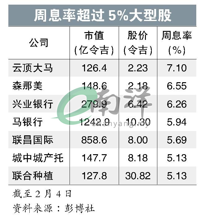周息率超过5%大型股