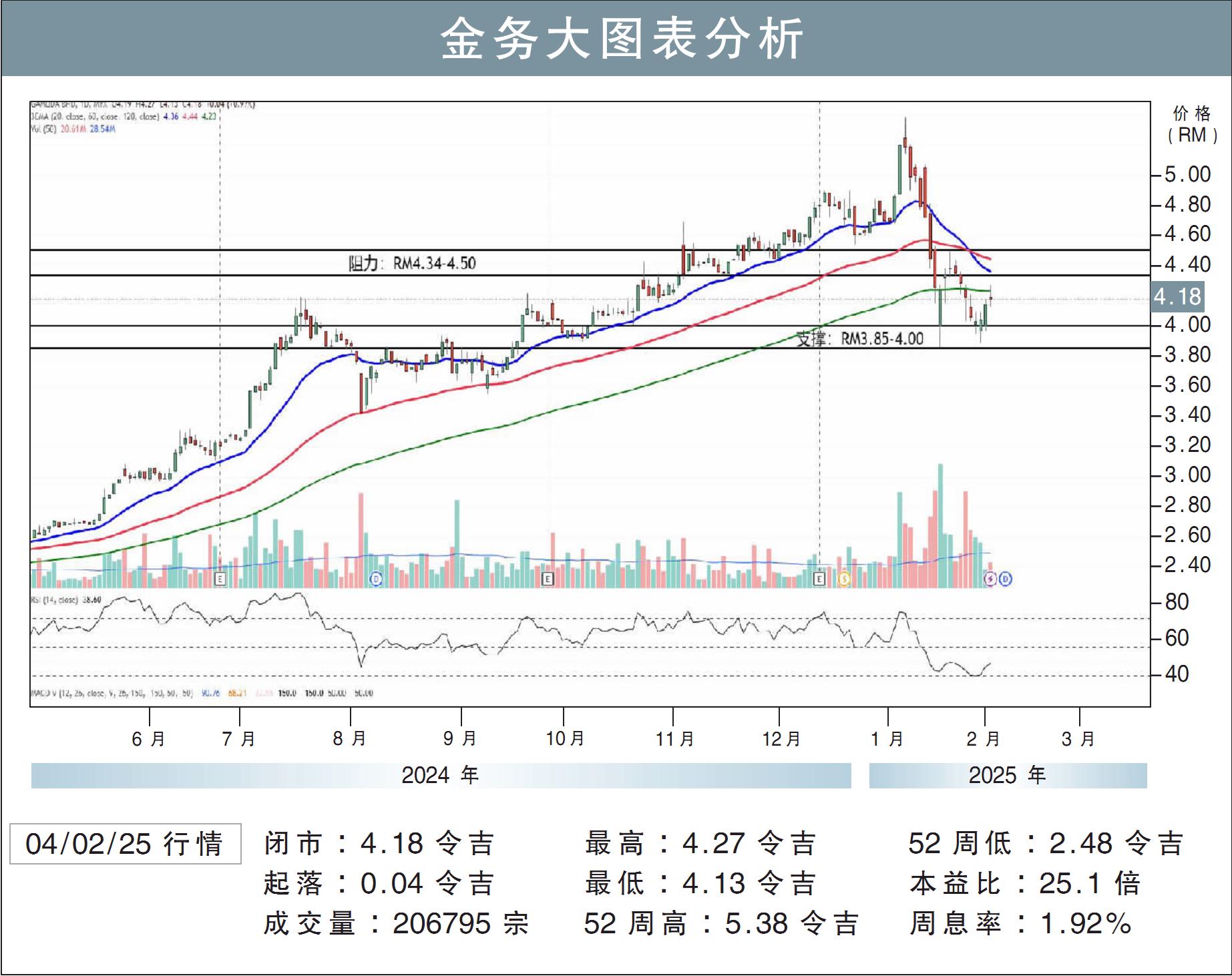 金务大图表分析