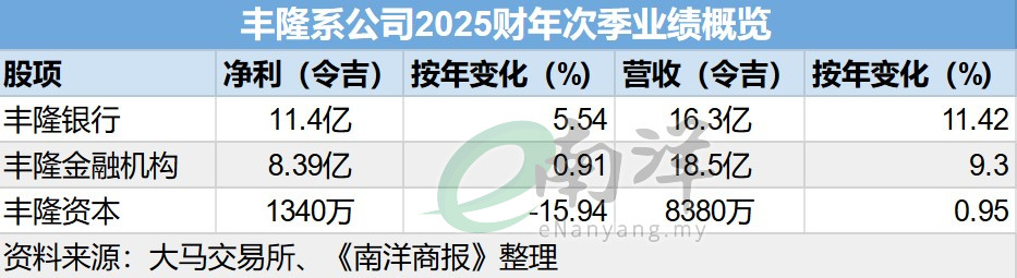 丰隆系公司2025财年次季业绩概览
