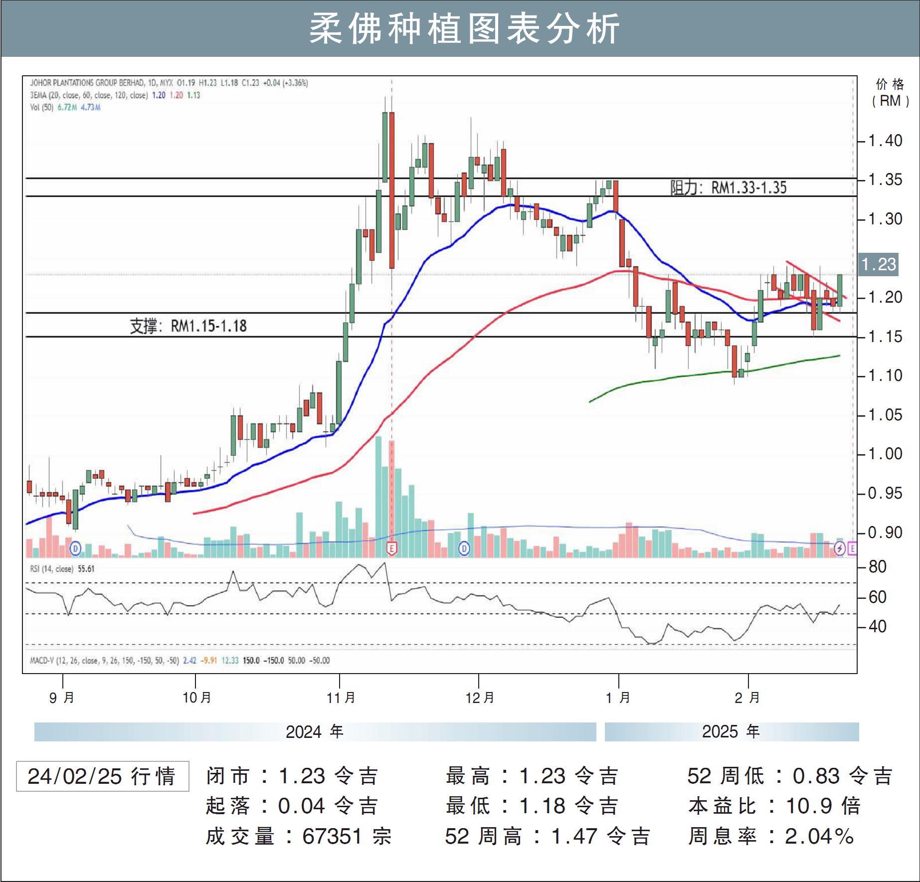 柔佛种植挑战RM1.35/刘礼誉