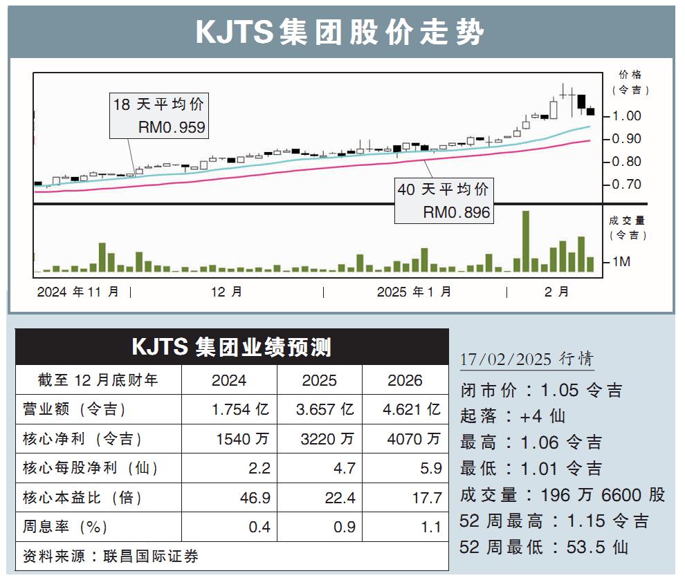 KJTS集团股价走势