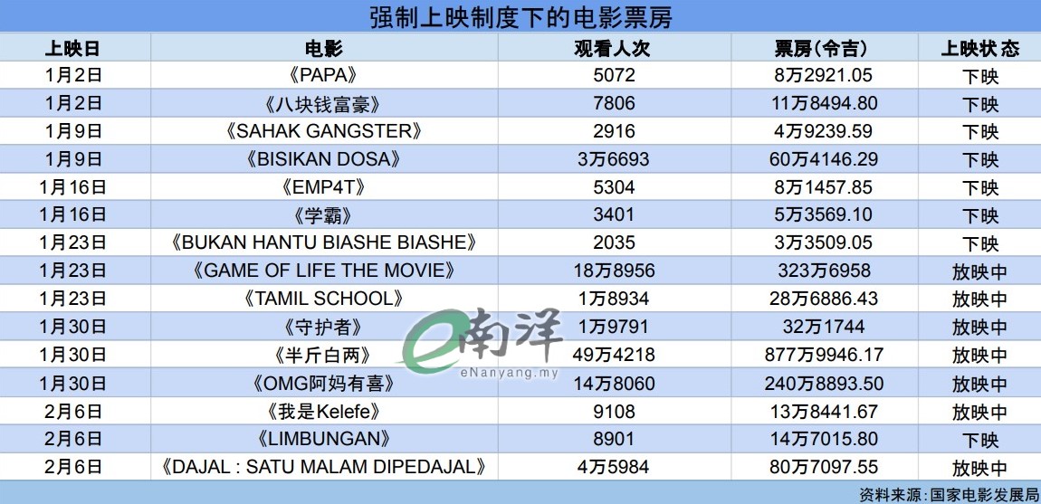 强制上映制度下的电影票房