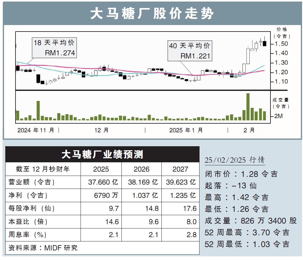 大马糖厂股价走势
