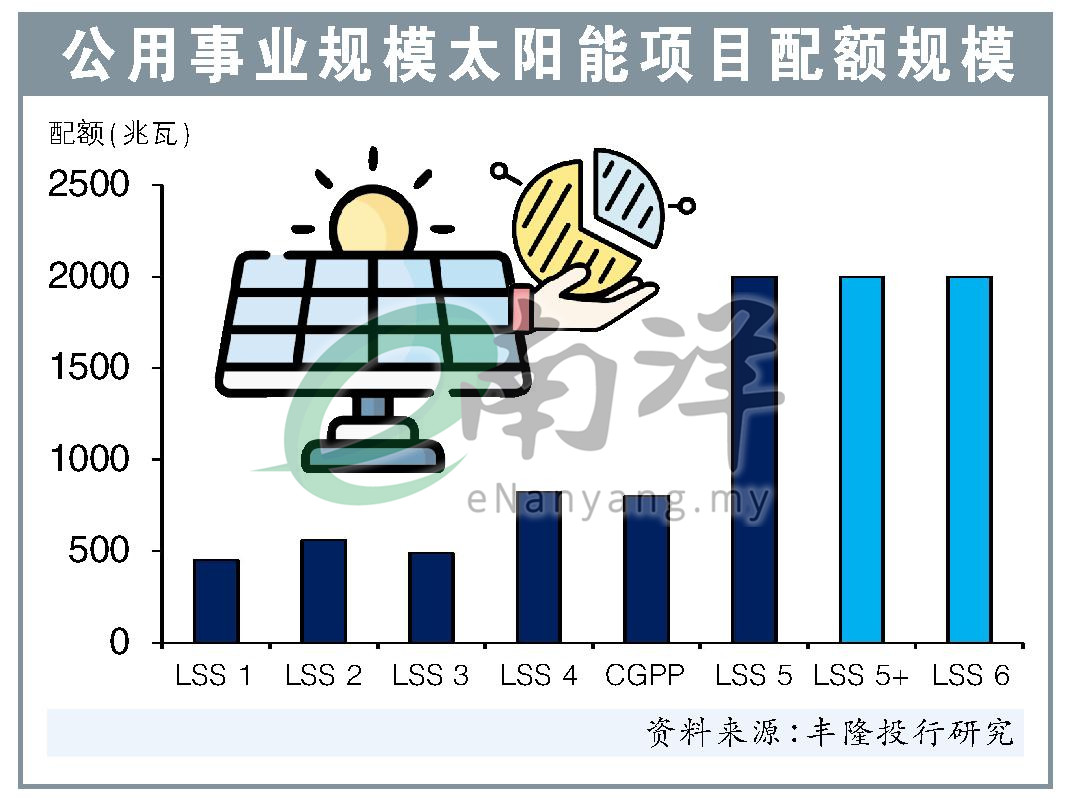 公用事业规模太阳能项目配额规模