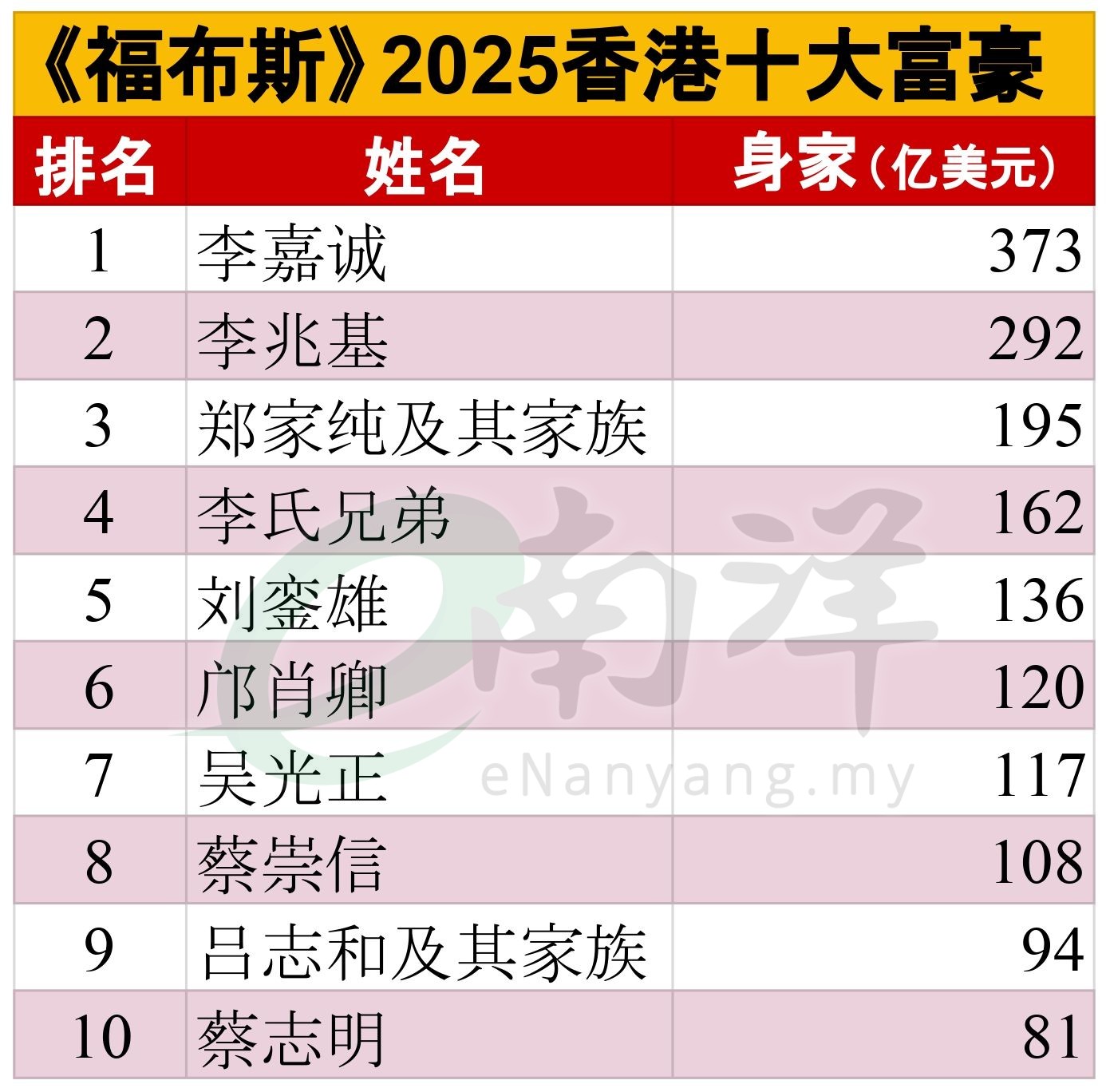 福布斯2025香港十大富豪