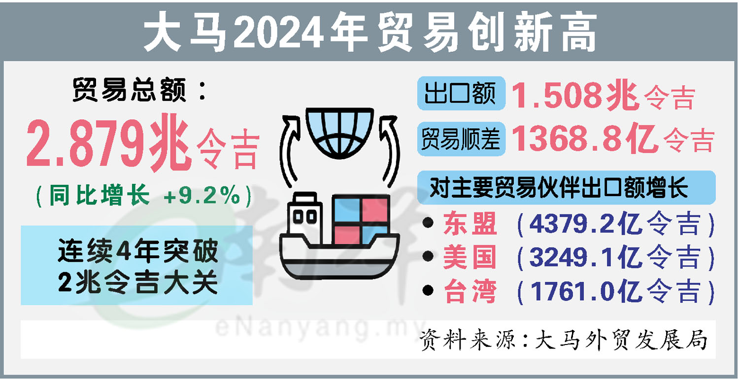 大马2024年贸易创新高