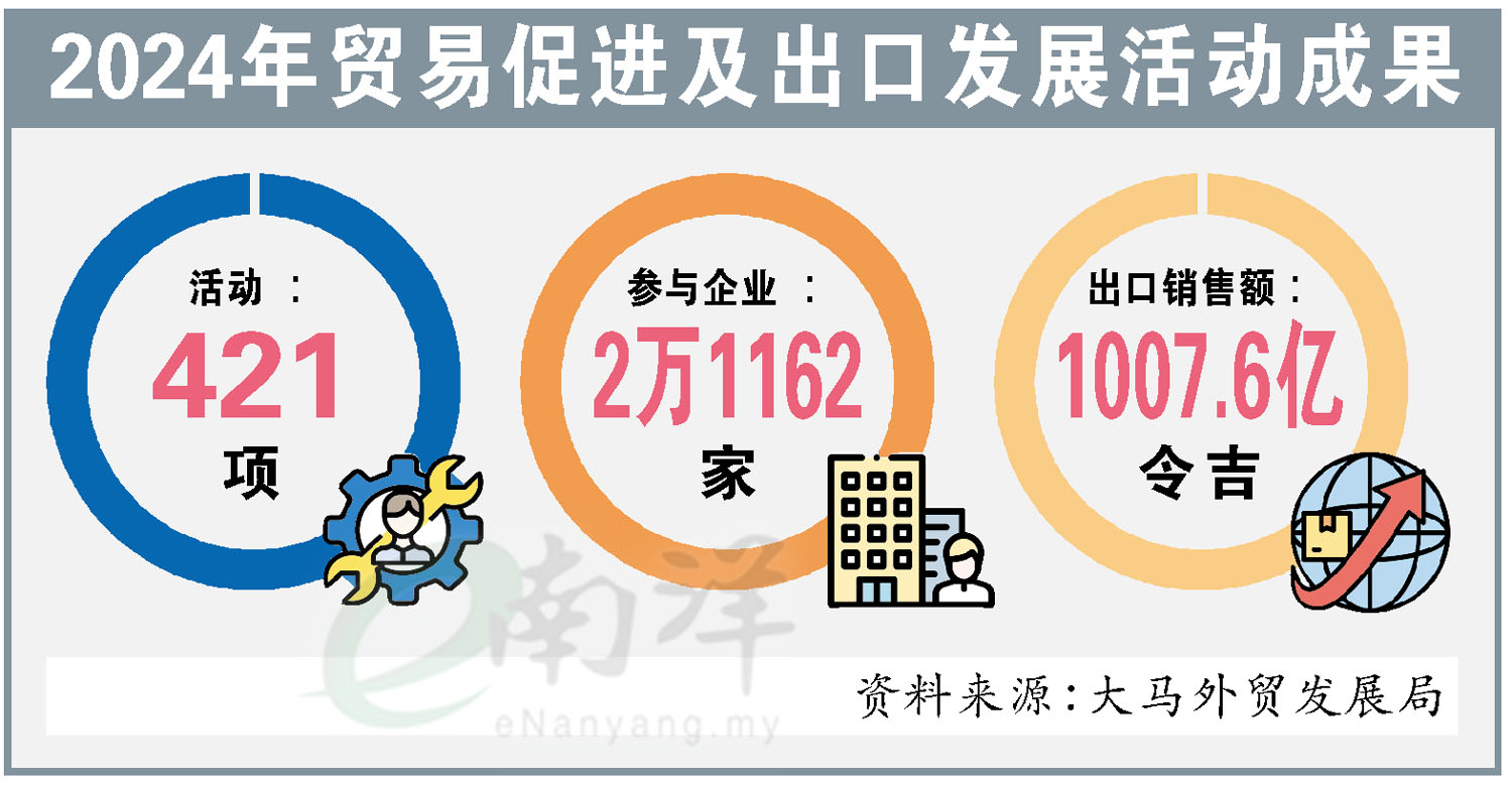 2024年贸易促进及出口发展活动成果