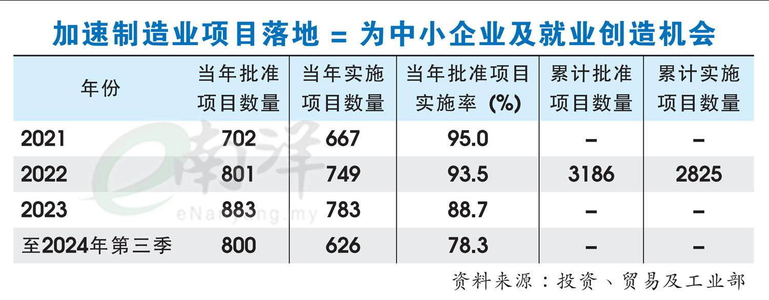 加速制造业项目落地 = 为中小企业及就业创造机会