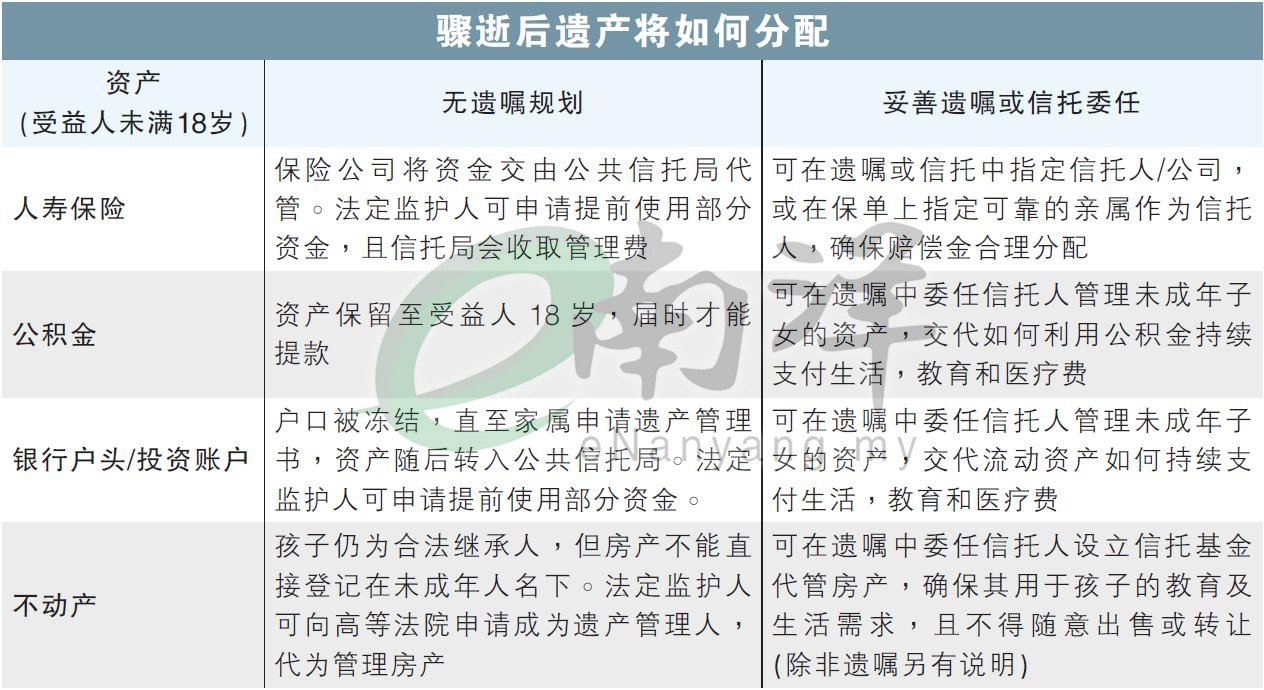 骤逝后遗产如何分配