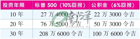 买股不如钱进公积金?/梁仕祥