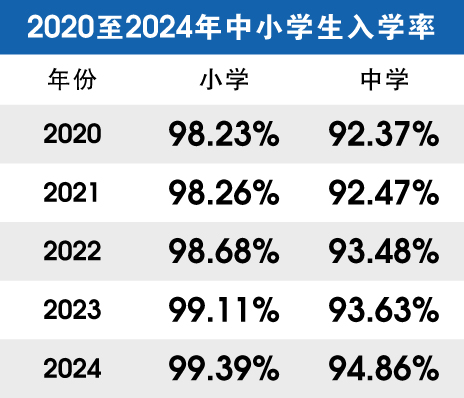 2020至2024年中小学生入学率