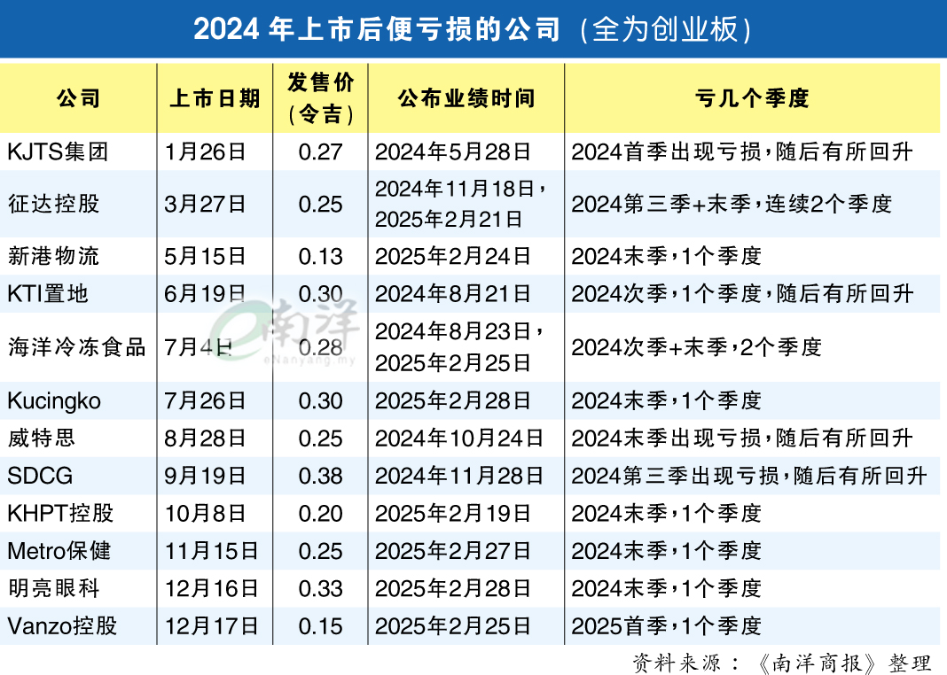 2024年上市后便亏损的公司