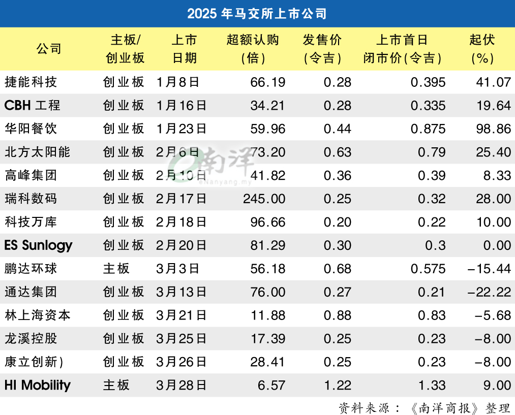 2025年马交所上市公司