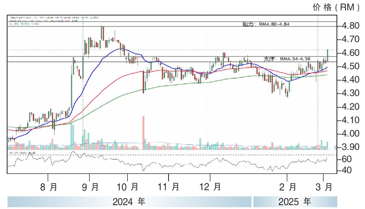 热门股:大众银行 上探RM4.84