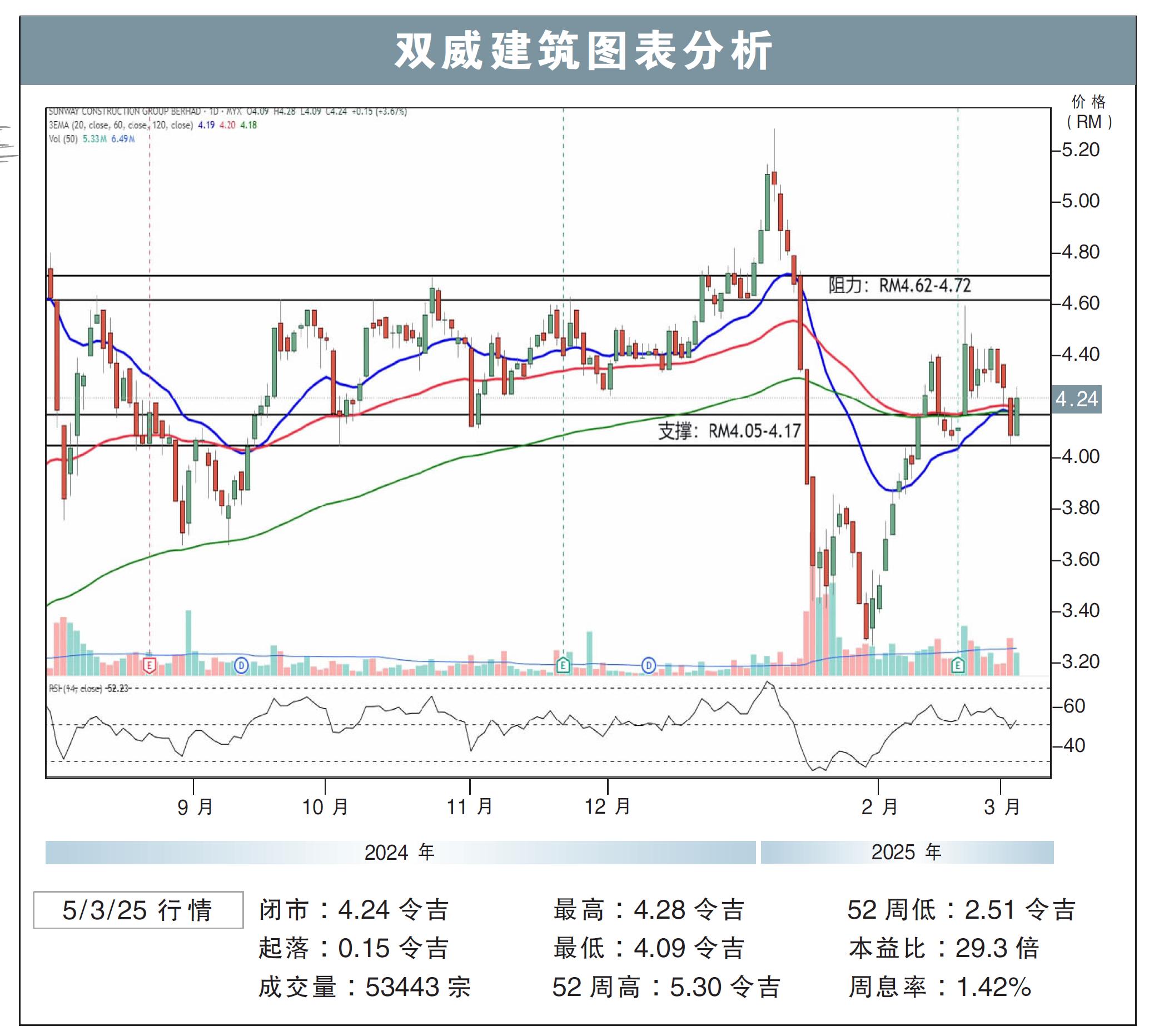 双威建筑图表分析5/3/25
