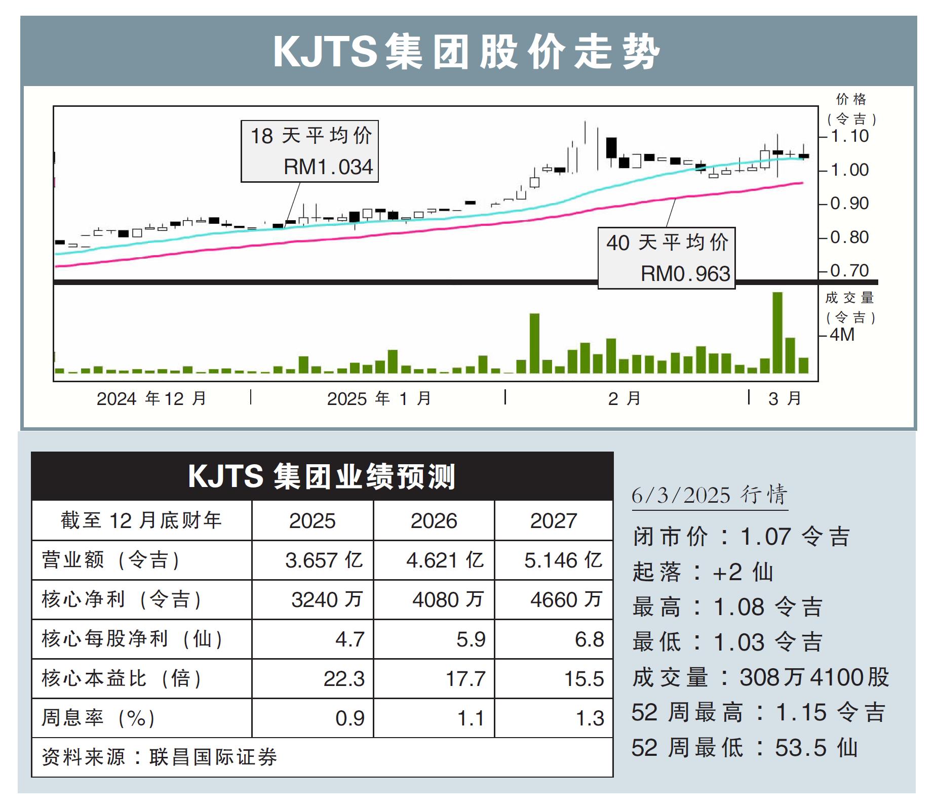KJTS集团股价走势6/3/25
