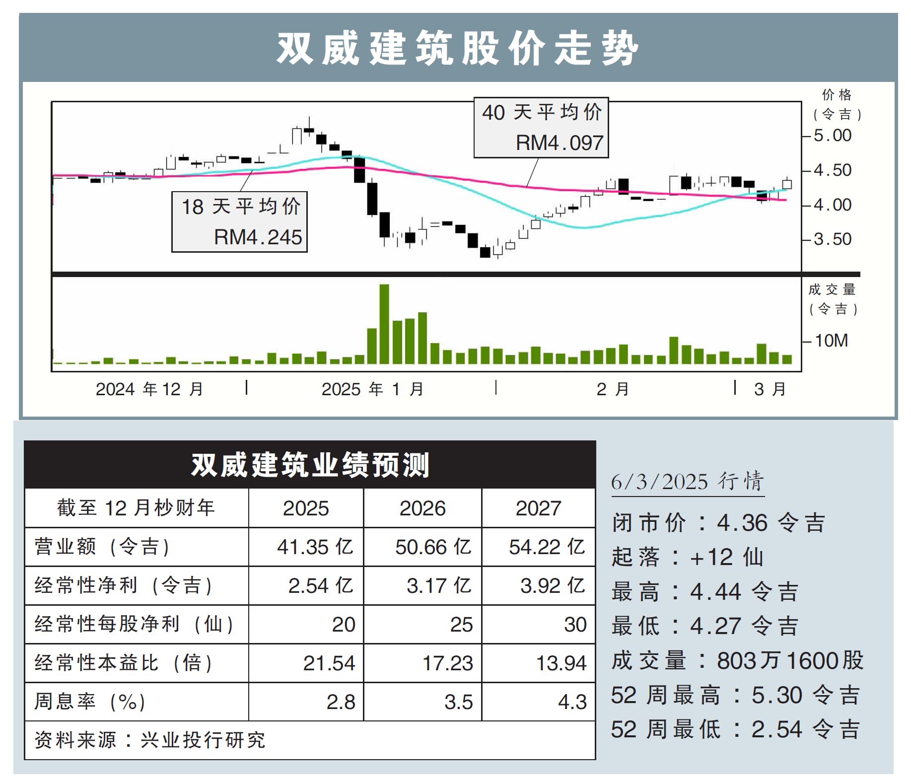 双威建筑股价走势6/3/25