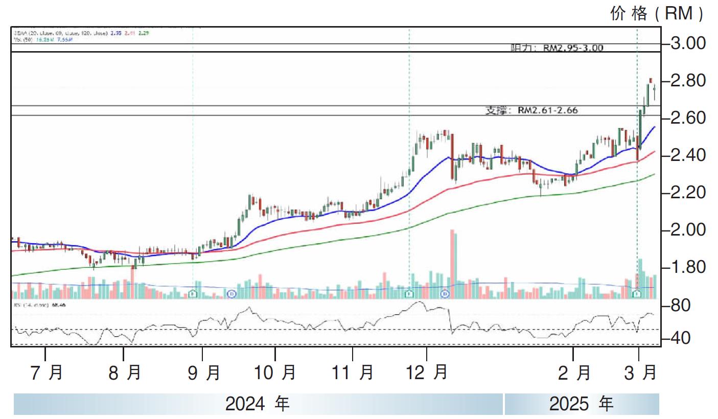 下跌股:柔佛医药保健 RM2.61支撑