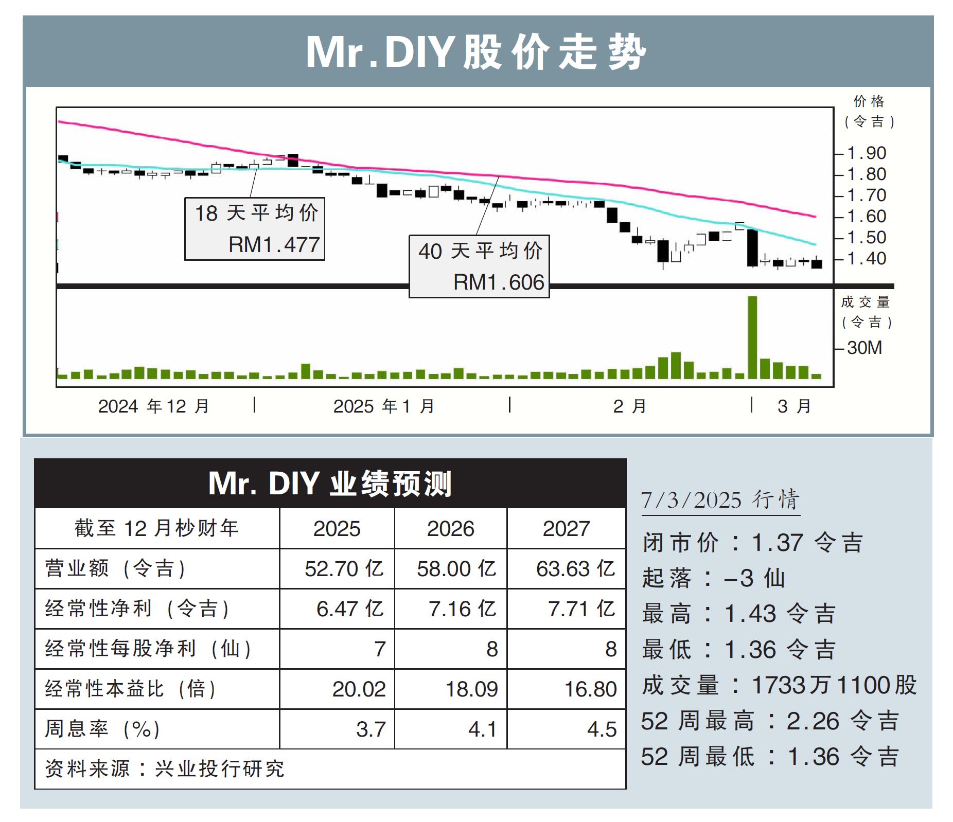 Mr.DIY股价走势7/3/25