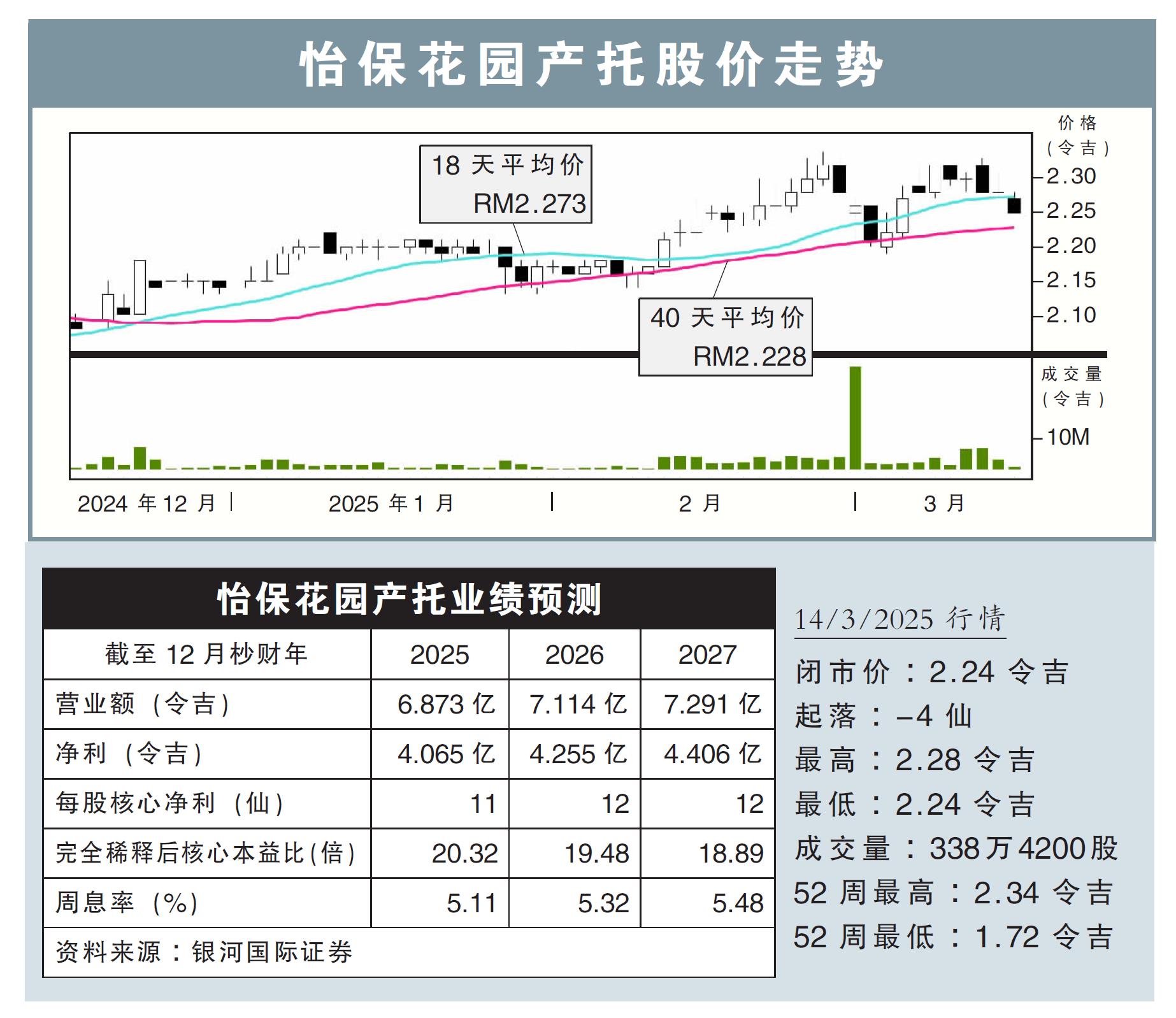 怡保花園產托股價走勢14/3/25