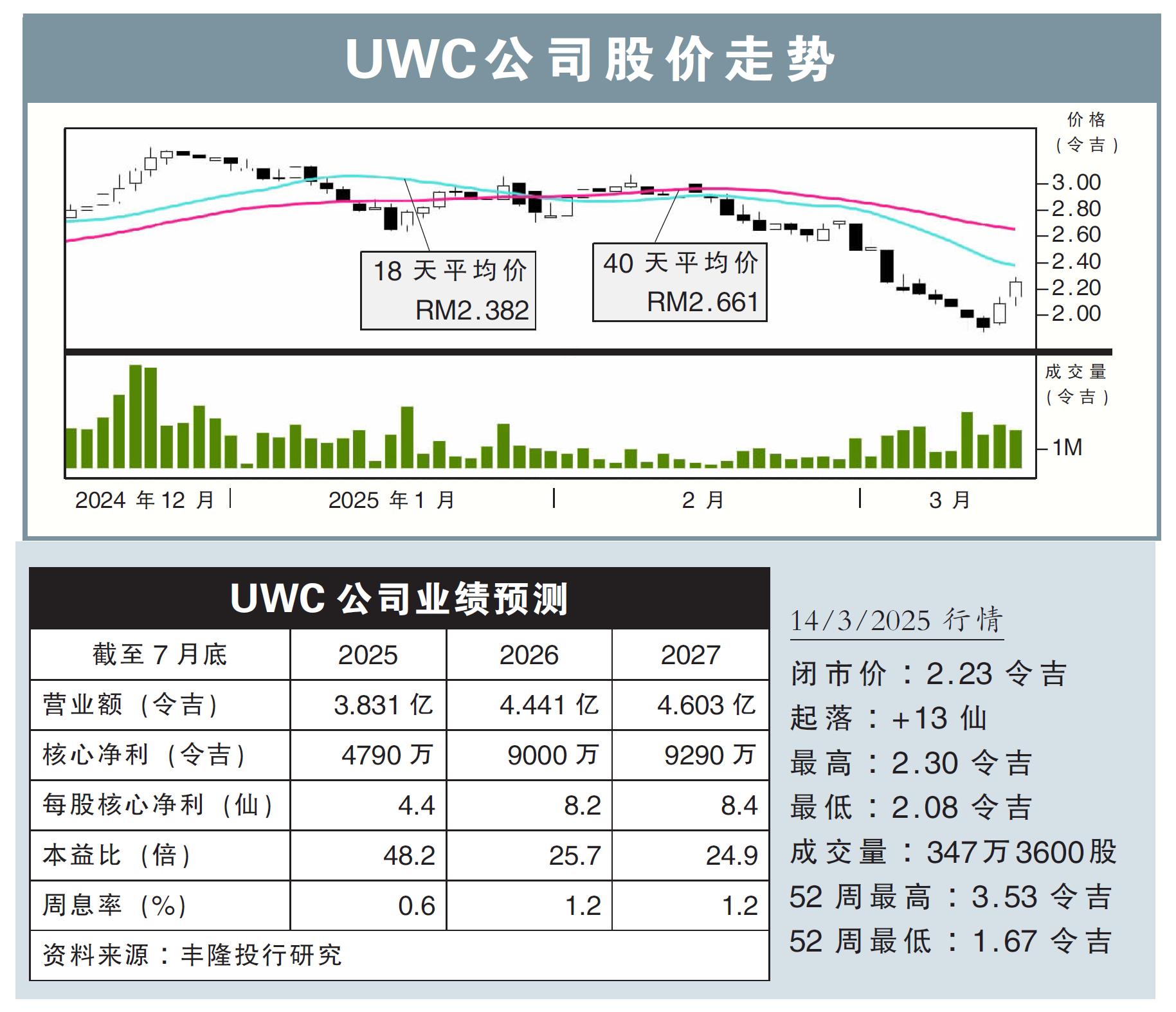 UWC公司股價走勢14/3/25