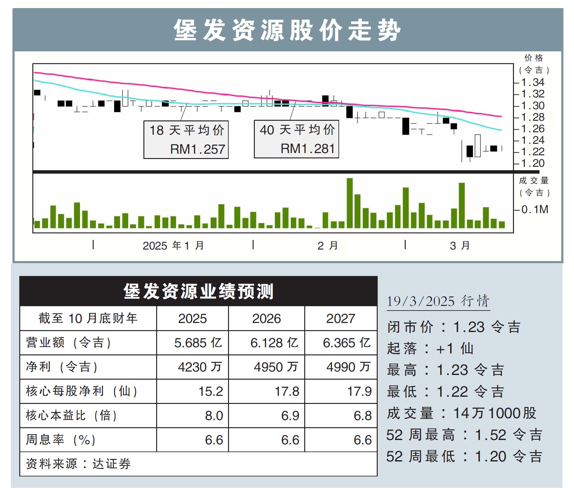 堡发资源股价走势19/3/25