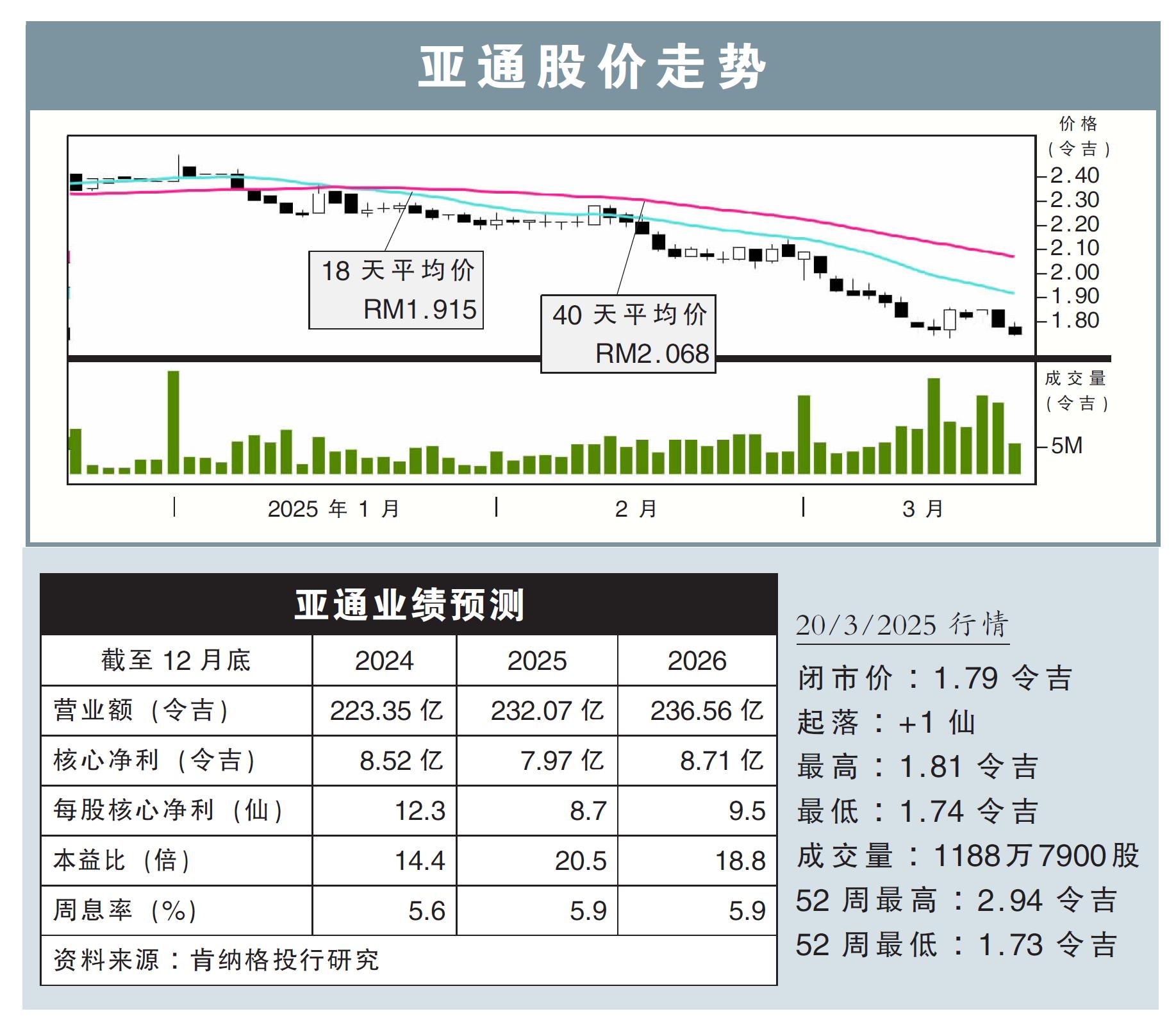 亞通股價走勢20/3/25