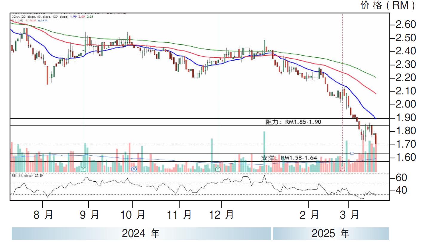 下跌股:亚通 RM1.58支撑
