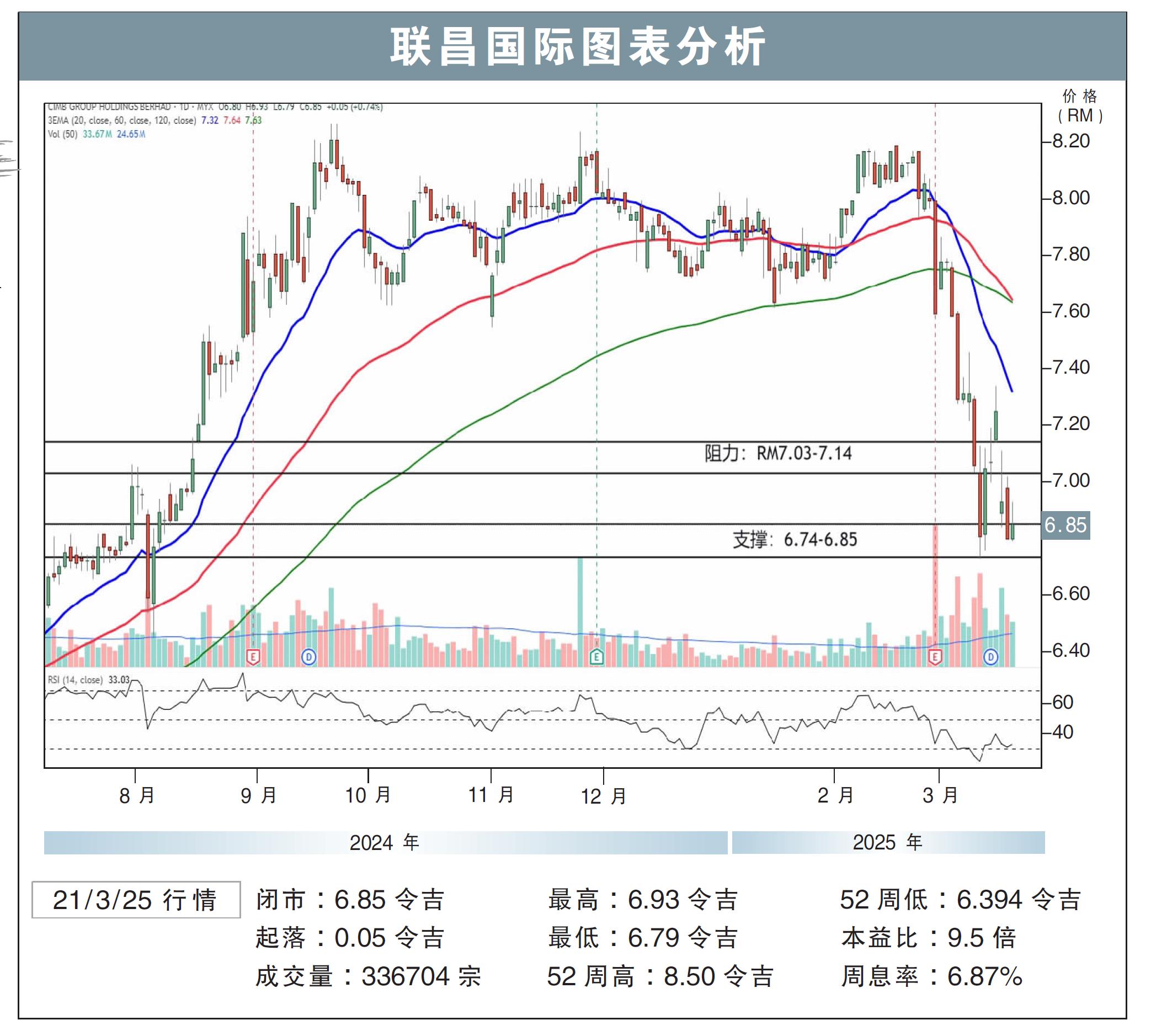 联昌国际图表分析21/3/25