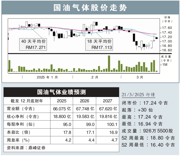 国油气体股价走势 21/3/2025