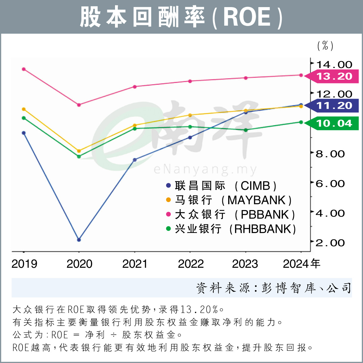 4家银行股本回酬率(ROE)