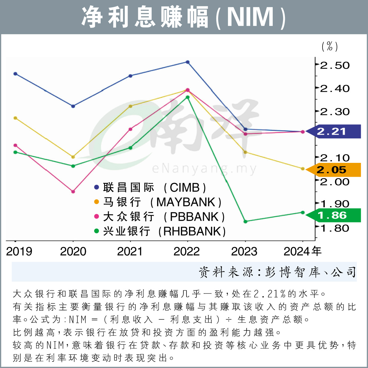 4家银行净利息赚幅(NIM)