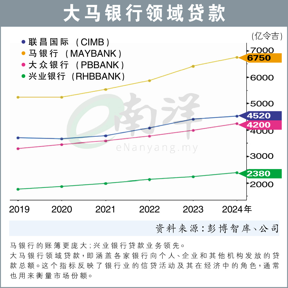 大马银行领域贷款