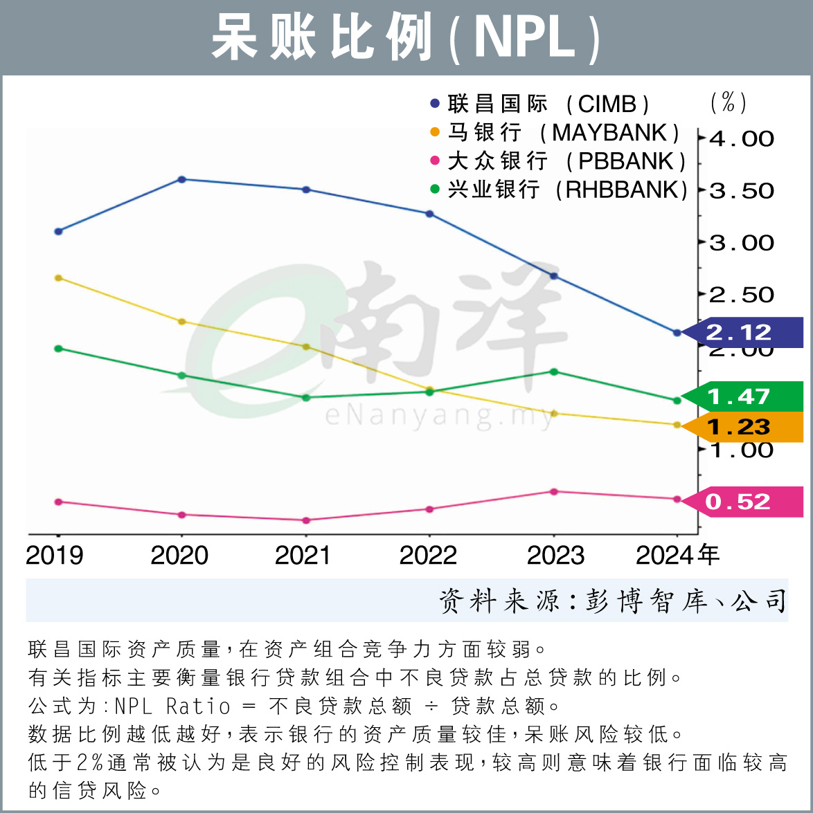 4家银行呆账比例(NPL)