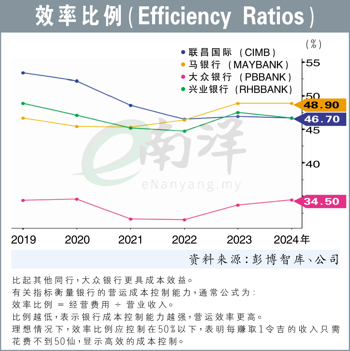 4家银行效率比例(Efficiency Ratios)