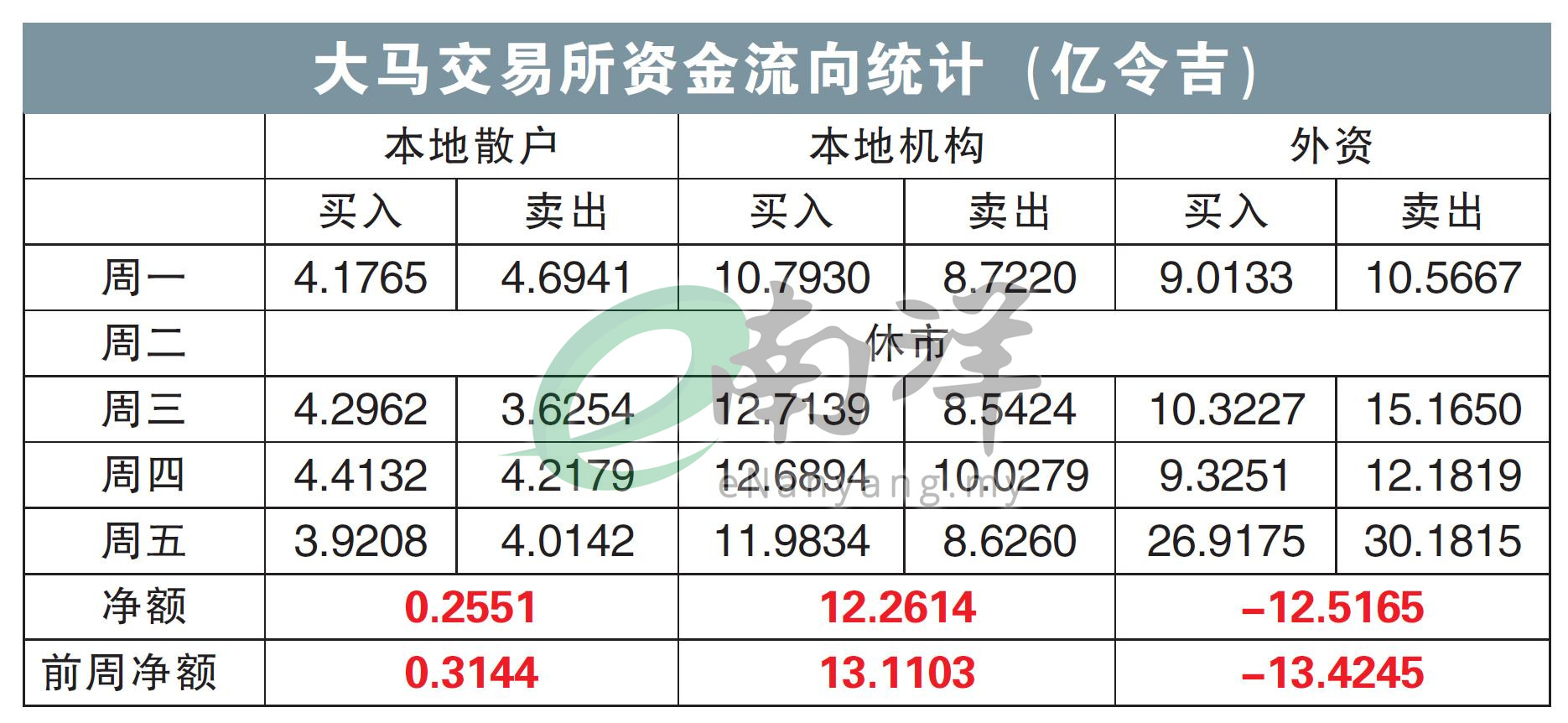 大马交易所资金流向统计(亿令吉)24/3/25