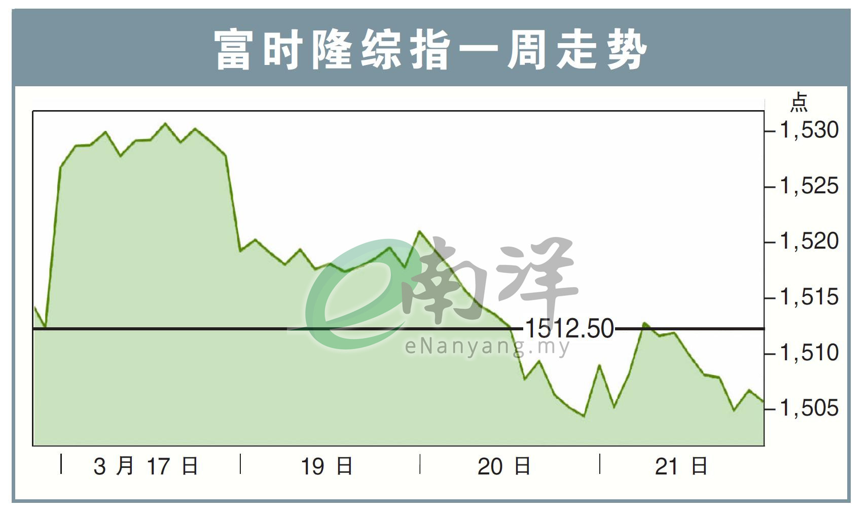 富时隆综指一周走势24/3/25